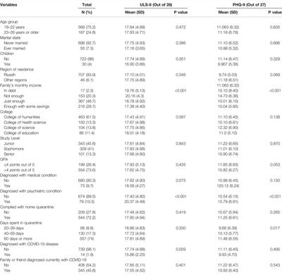 Loneliness and Depression Among Female University Students During the COVID-19 Pandemic: A Cross-Sectional Study in Riyadh, Saudi Arabia, 2020